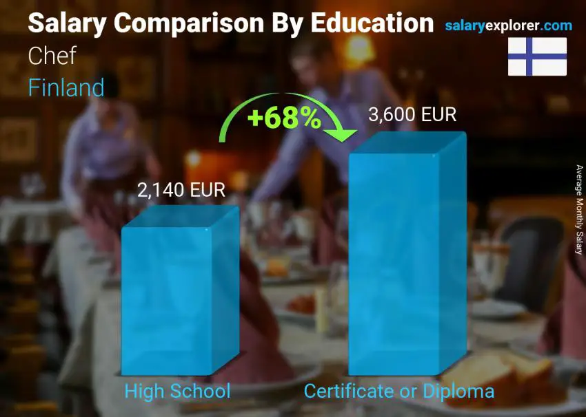 Salary comparison by education level monthly Finland Chef