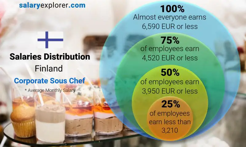 Median and salary distribution Finland Corporate Sous Chef monthly