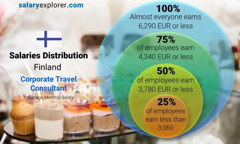 Median and salary distribution Finland Corporate Travel Consultant monthly