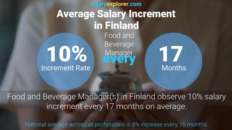 Annual Salary Increment Rate Finland Food and Beverage Manager