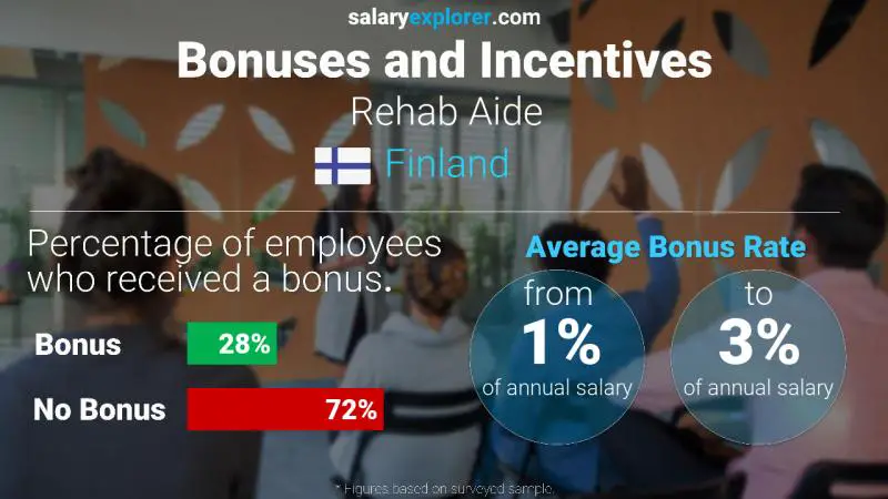 Annual Salary Bonus Rate Finland Rehab Aide
