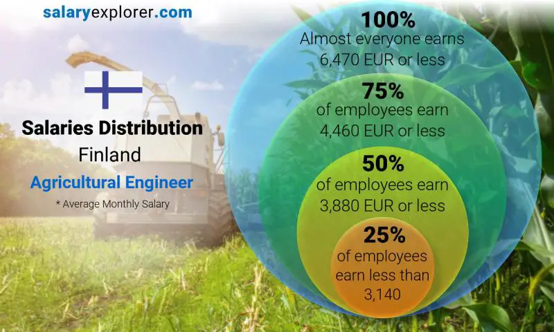 Median and salary distribution Finland Agricultural Engineer monthly