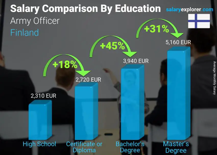 Salary comparison by education level monthly Finland Army Officer