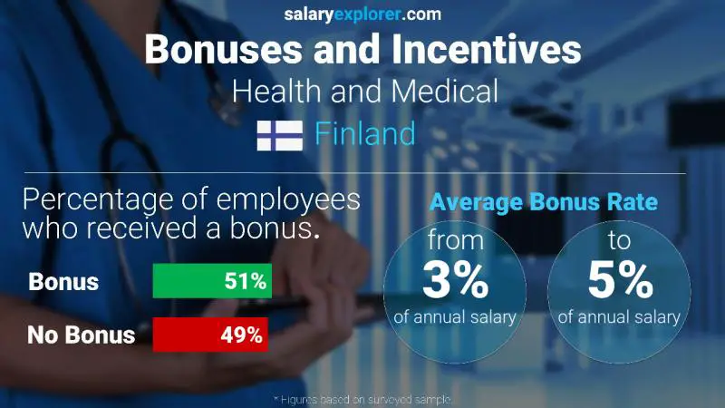 Annual Salary Bonus Rate Finland Health and Medical