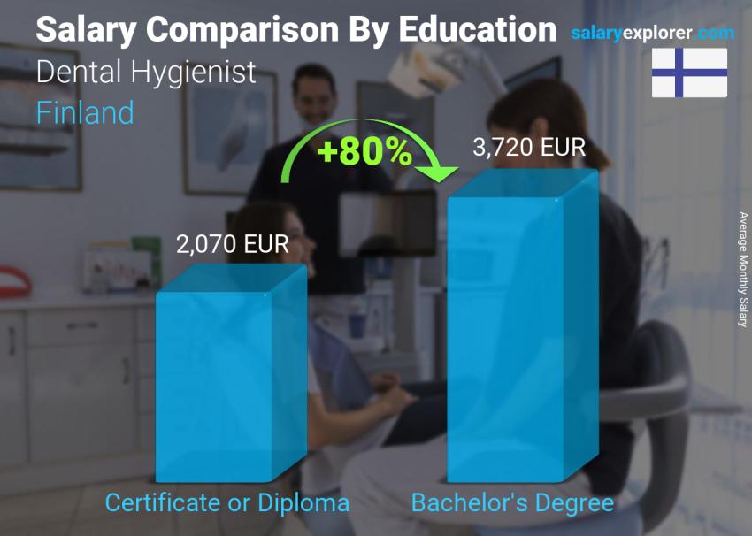 Salary comparison by education level monthly Finland Dental Hygienist