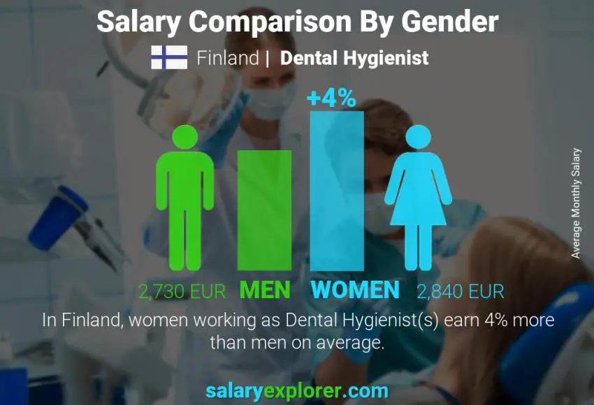 Salary comparison by gender Finland Dental Hygienist monthly