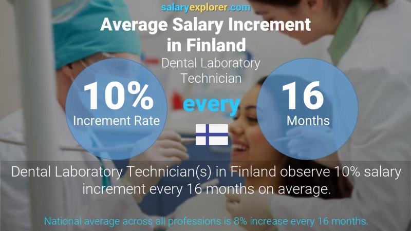 Annual Salary Increment Rate Finland Dental Laboratory Technician