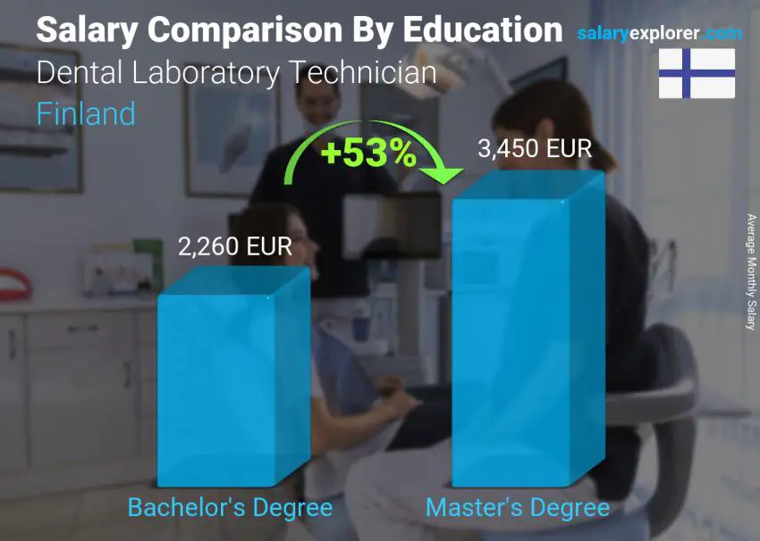 Salary comparison by education level monthly Finland Dental Laboratory Technician