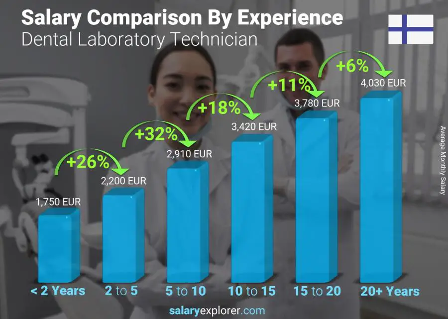 Salary comparison by years of experience monthly Finland Dental Laboratory Technician