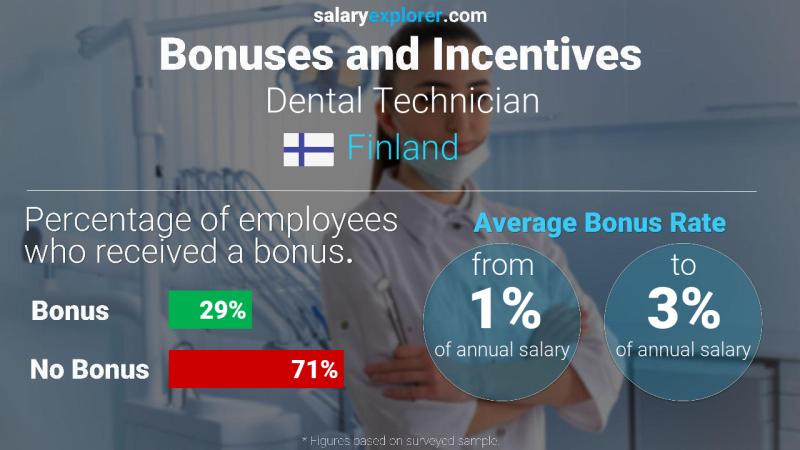 Annual Salary Bonus Rate Finland Dental Technician