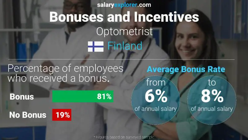 Annual Salary Bonus Rate Finland Optometrist