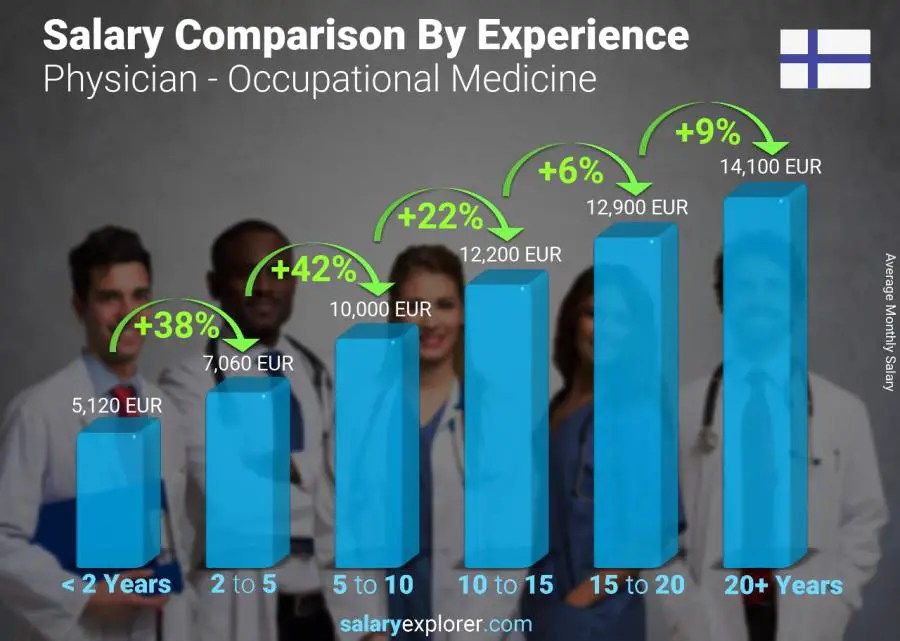 Salary comparison by years of experience monthly Finland Physician - Occupational Medicine