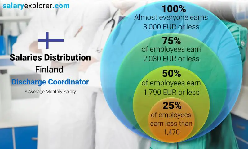 Median and salary distribution Finland Discharge Coordinator monthly