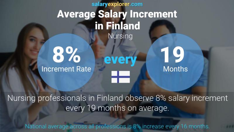 Annual Salary Increment Rate Finland Nursing