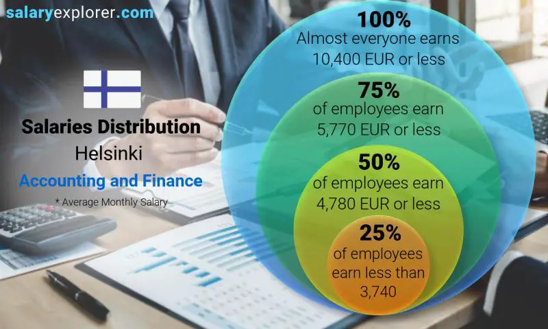 Median and salary distribution Helsinki Accounting and Finance monthly