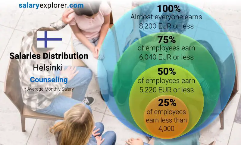 Median and salary distribution Helsinki Counseling monthly