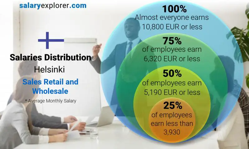 Median and salary distribution Helsinki Sales Retail and Wholesale monthly