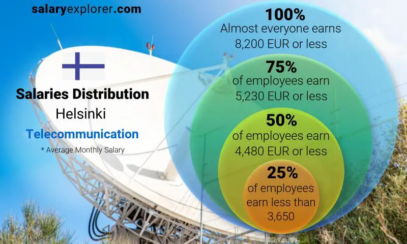 Median and salary distribution Helsinki Telecommunication monthly