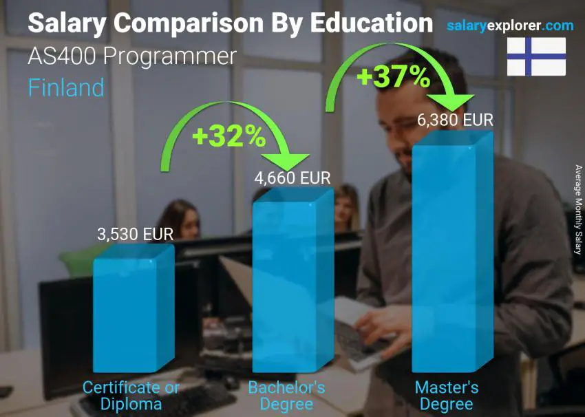 Salary comparison by education level monthly Finland AS400 Programmer