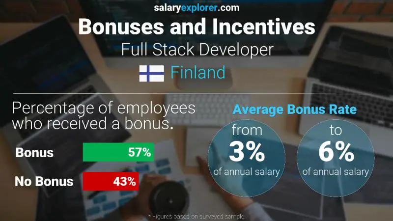 Annual Salary Bonus Rate Finland Full Stack Developer