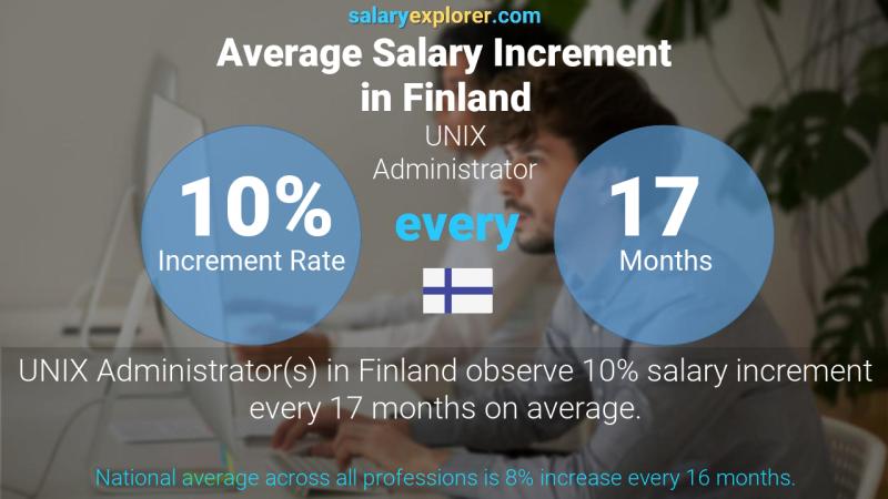 Annual Salary Increment Rate Finland UNIX Administrator