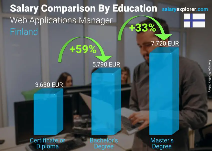 Salary comparison by education level monthly Finland Web Applications Manager