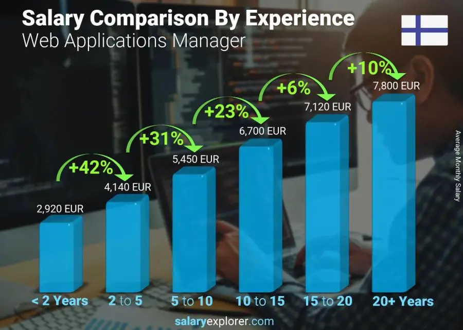 Salary comparison by years of experience monthly Finland Web Applications Manager