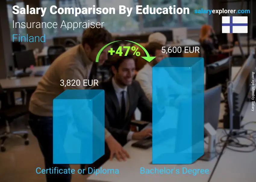 Salary comparison by education level monthly Finland Insurance Appraiser