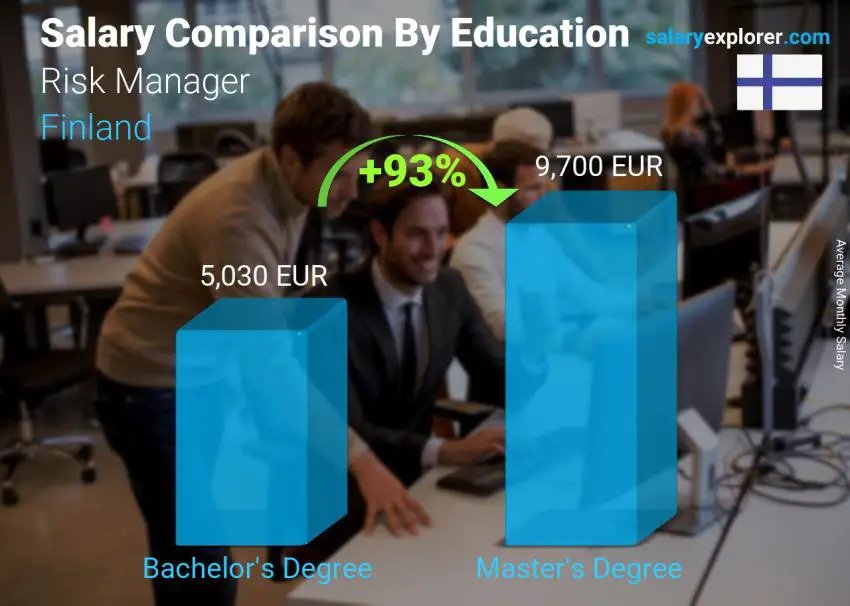 Salary comparison by education level monthly Finland Risk Manager