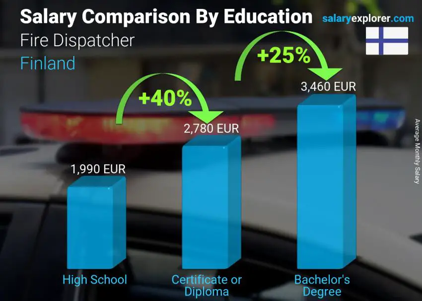 Salary comparison by education level monthly Finland Fire Dispatcher