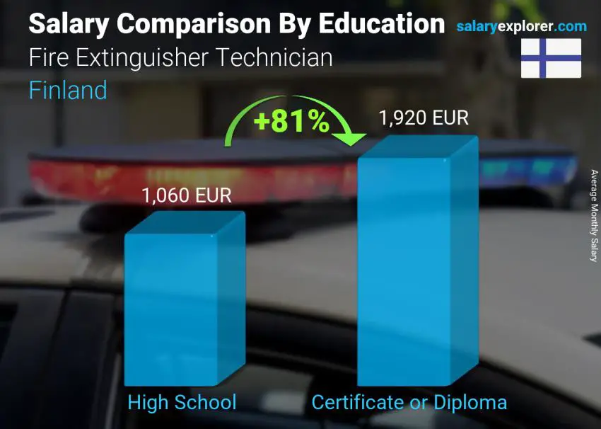 Salary comparison by education level monthly Finland Fire Extinguisher Technician