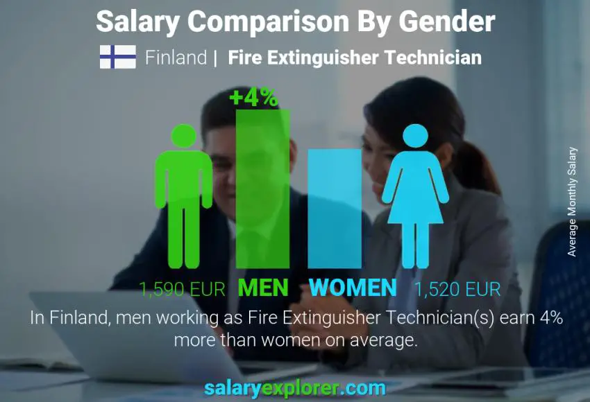 Salary comparison by gender Finland Fire Extinguisher Technician monthly