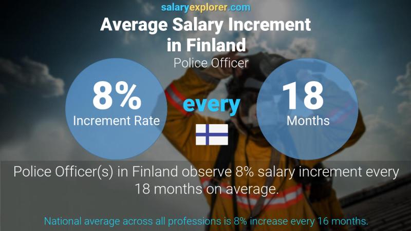 Annual Salary Increment Rate Finland Police Officer