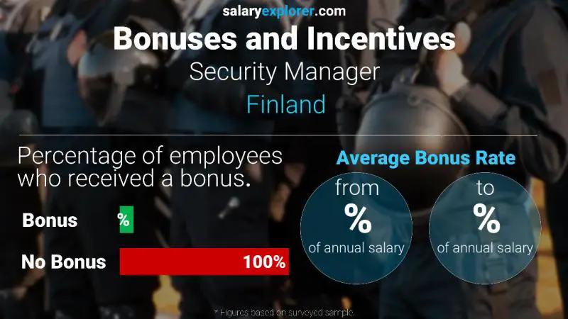 Annual Salary Bonus Rate Finland Security Manager