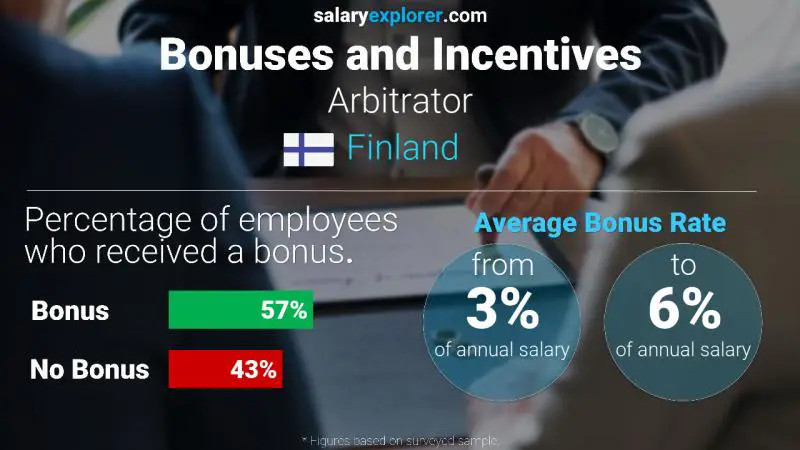 Annual Salary Bonus Rate Finland Arbitrator