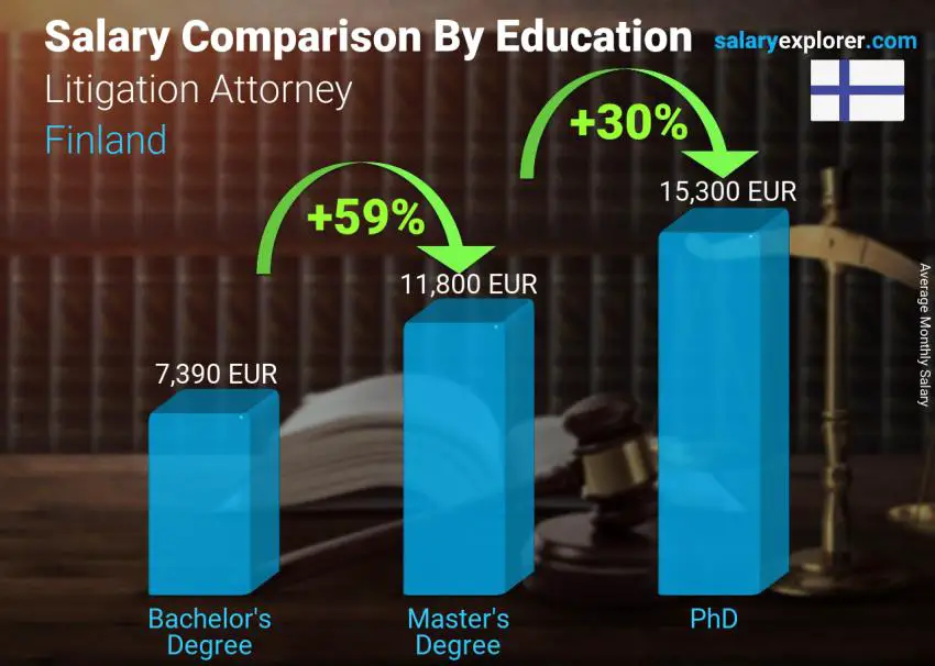 Salary comparison by education level monthly Finland Litigation Attorney