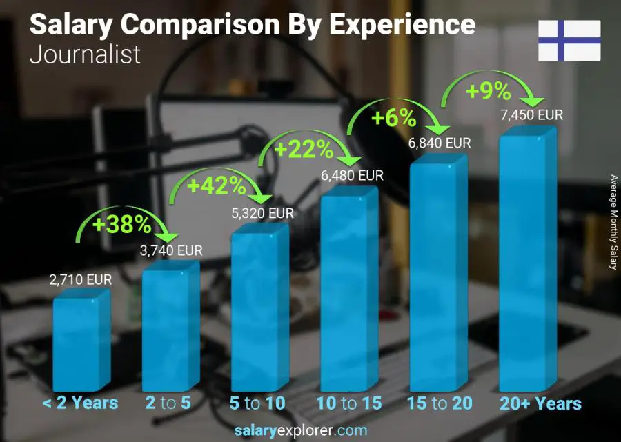 Salary comparison by years of experience monthly Finland Journalist