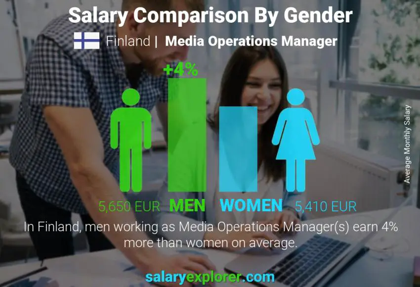 Salary comparison by gender Finland Media Operations Manager monthly