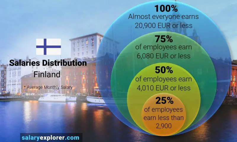 Median and salary distribution Finland monthly