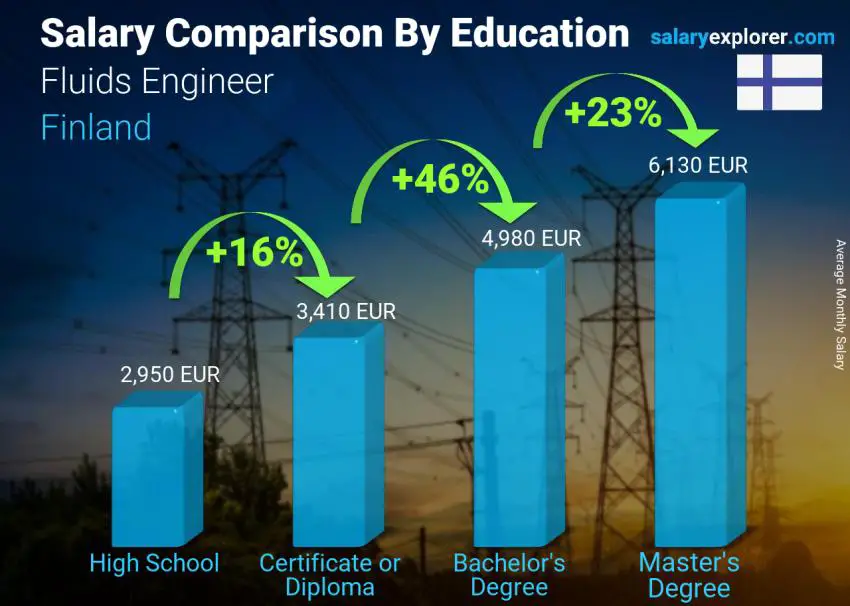 Salary comparison by education level monthly Finland Fluids Engineer