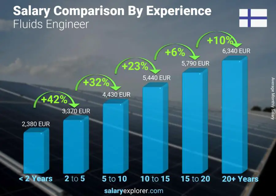 Salary comparison by years of experience monthly Finland Fluids Engineer