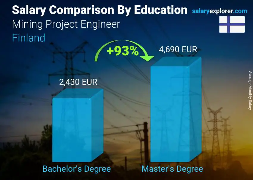 Salary comparison by education level monthly Finland Mining Project Engineer