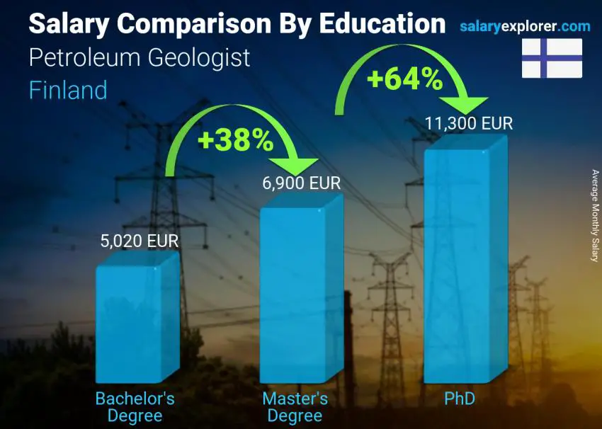 Salary comparison by education level monthly Finland Petroleum Geologist