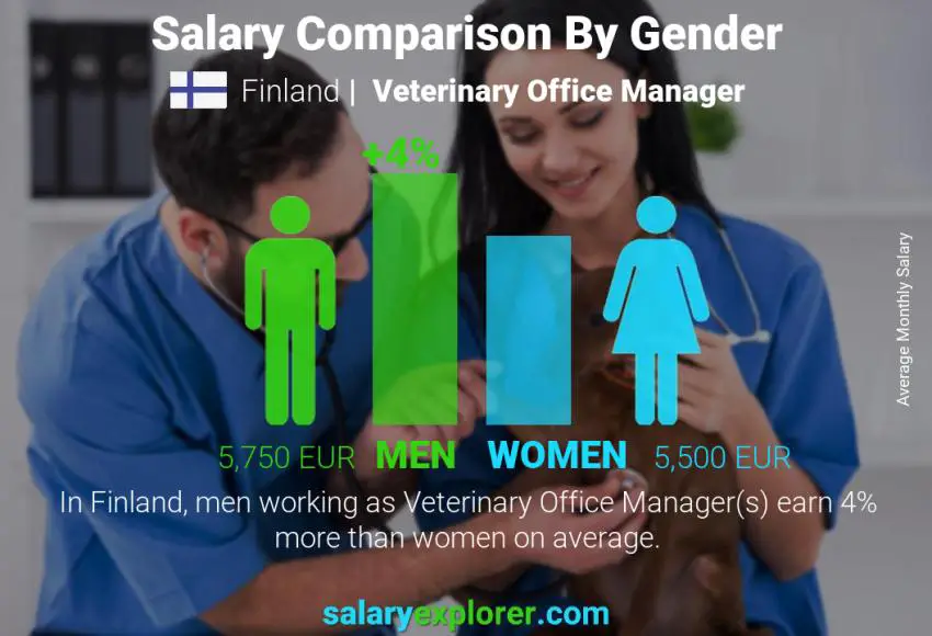 Salary comparison by gender Finland Veterinary Office Manager monthly