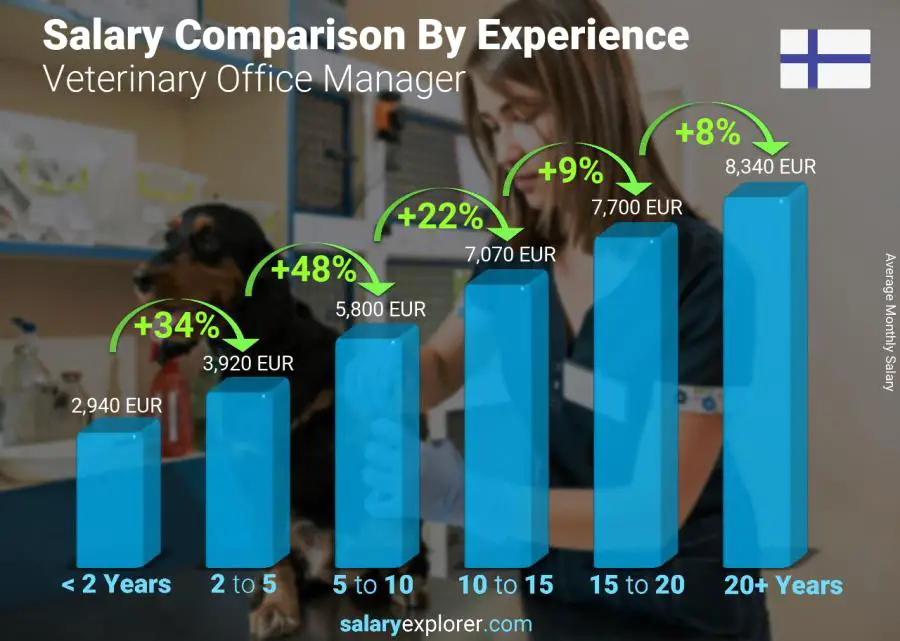 Salary comparison by years of experience monthly Finland Veterinary Office Manager