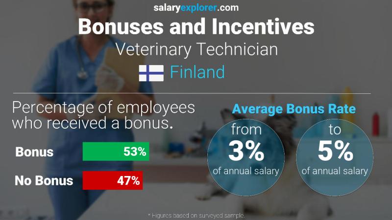 Annual Salary Bonus Rate Finland Veterinary Technician
