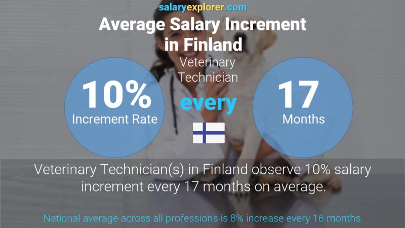 Annual Salary Increment Rate Finland Veterinary Technician