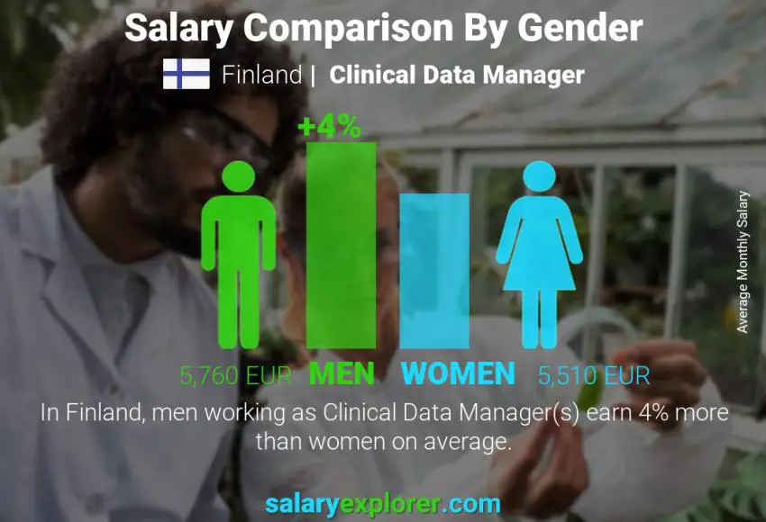 Salary comparison by gender Finland Clinical Data Manager monthly