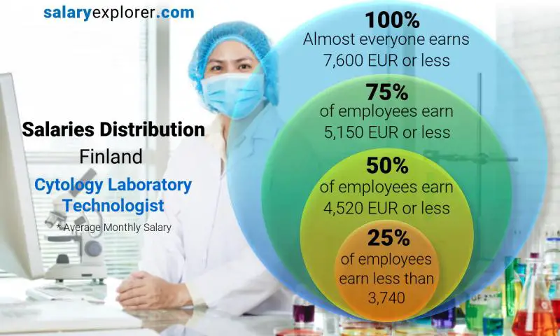 Median and salary distribution Finland Cytology Laboratory Technologist monthly