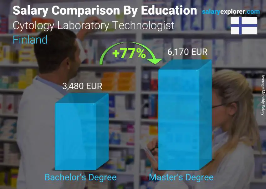 Salary comparison by education level monthly Finland Cytology Laboratory Technologist